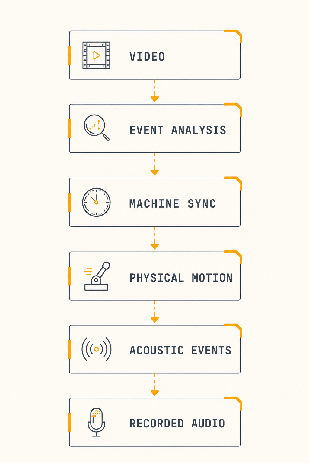 System flow diagram